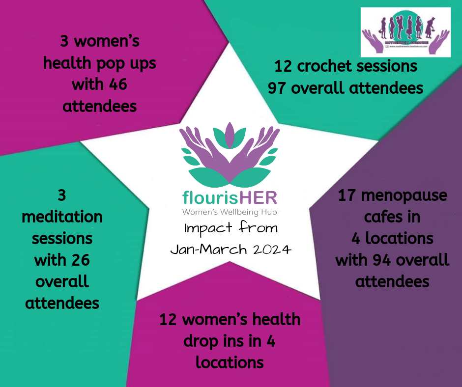 Women's Wellbeing Hub Impact Jan - March 2024
