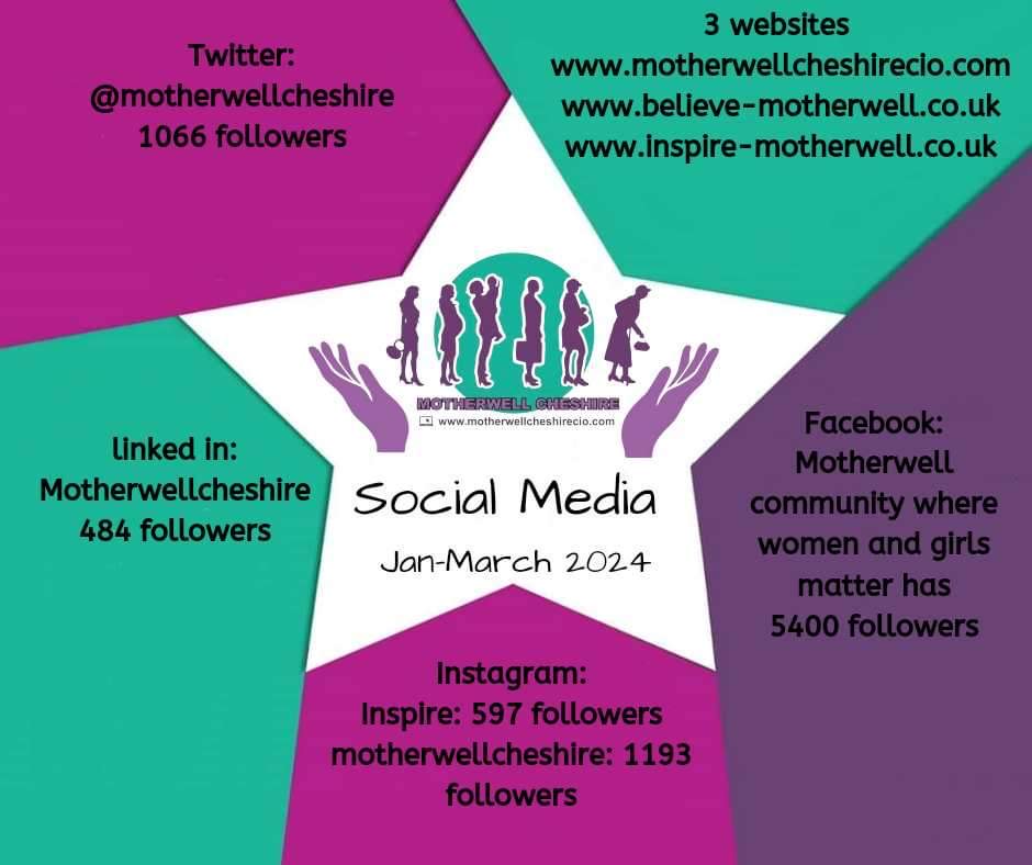Motherwell Cheshire Social Media Impact
